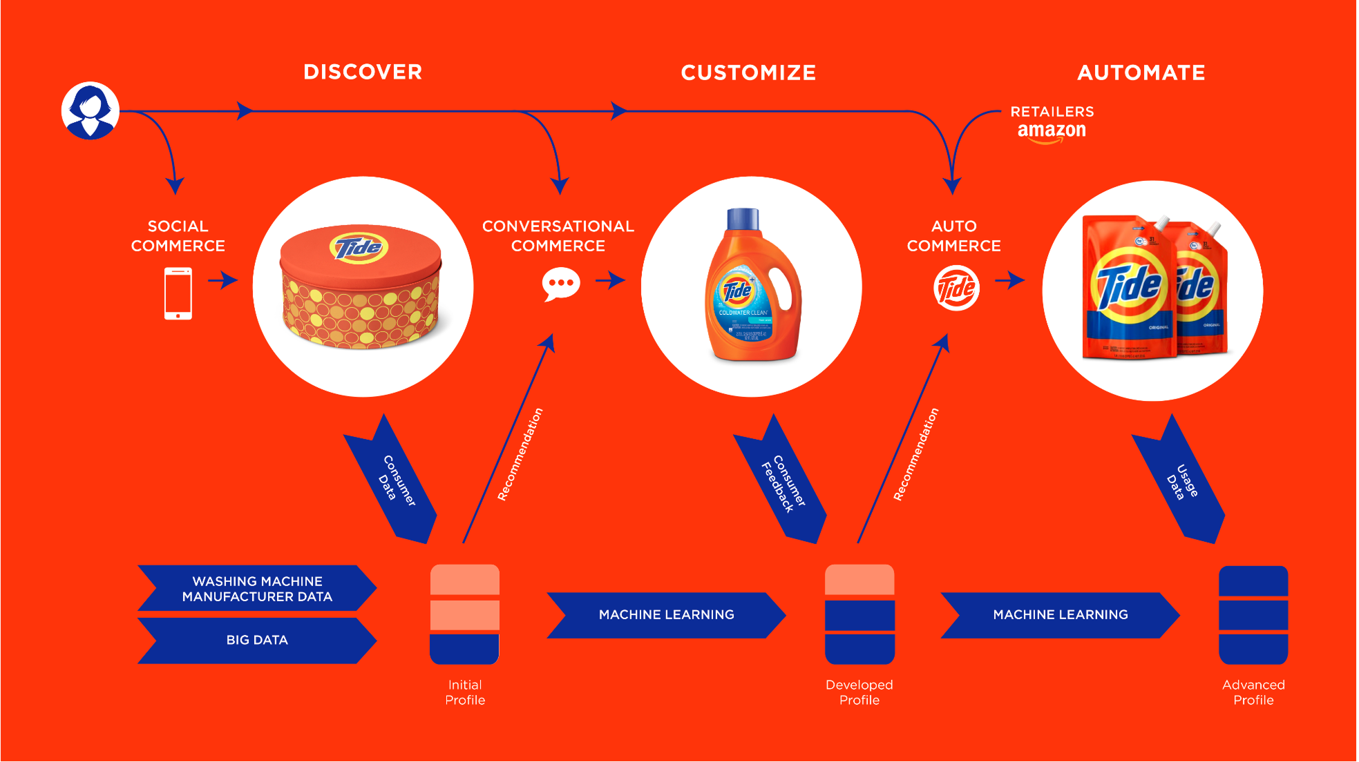 User Flows & Systems Map